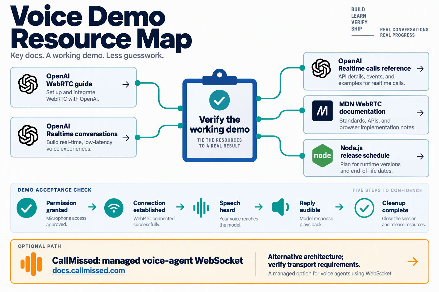 Resource map and demo acceptance checklist with an optional CallMissed managed WebSocket alternative