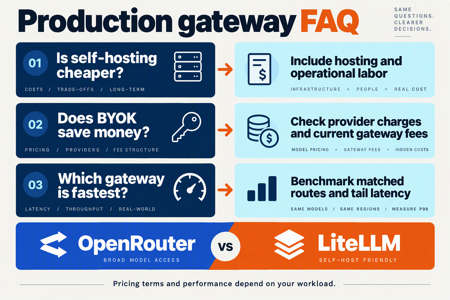FAQ panels explain self-hosting costs, BYOK charges and workload-specific gateway latency