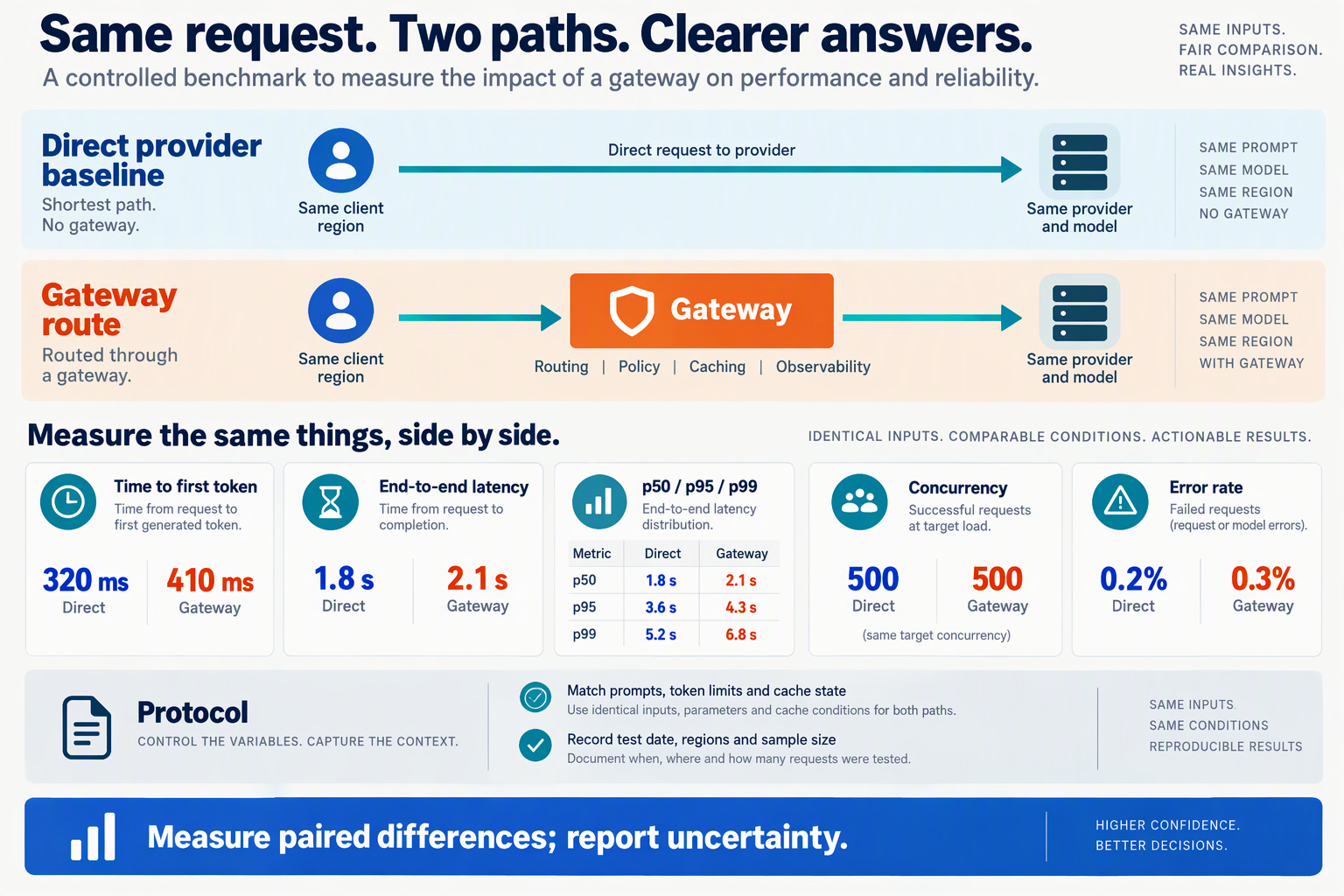 Paired direct-provider and gateway benchmark paths show latency metrics and controlled test conditions