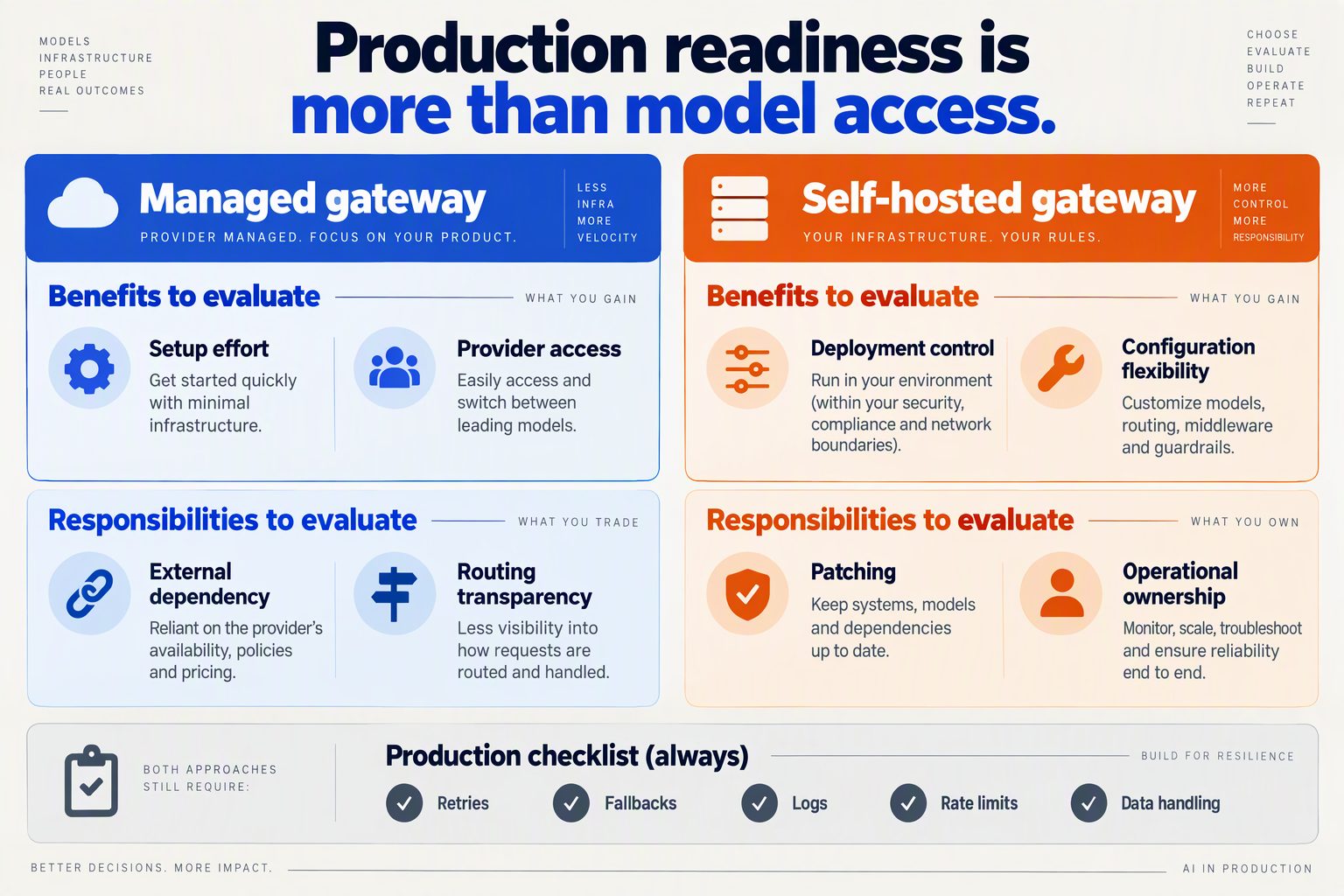 Managed and self-hosted gateway cards compare benefits, responsibilities and production readiness checks