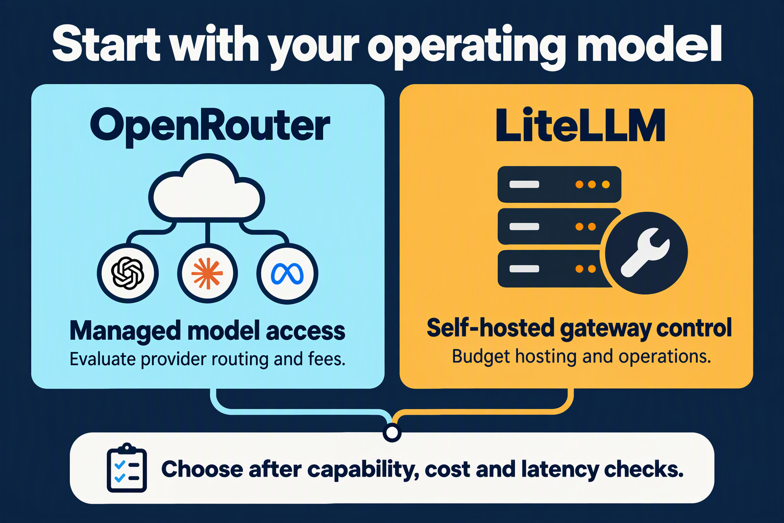 Verdict cards contrast managed OpenRouter access with self-hosted LiteLLM control