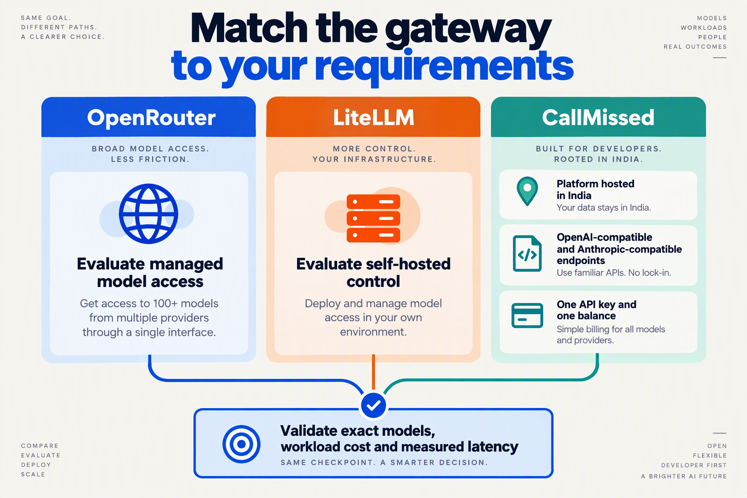 Decision map compares OpenRouter, LiteLLM and CallMissed against deployment and API requirements