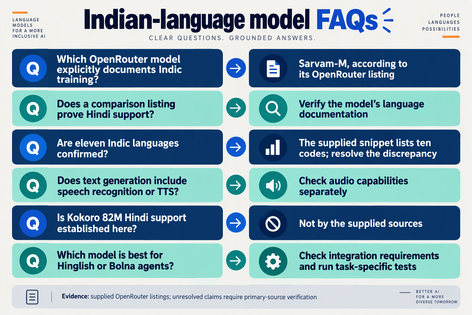 FAQ cards covering Indic language evidence, Hindi, speech modalities, Hinglish, and integration verification