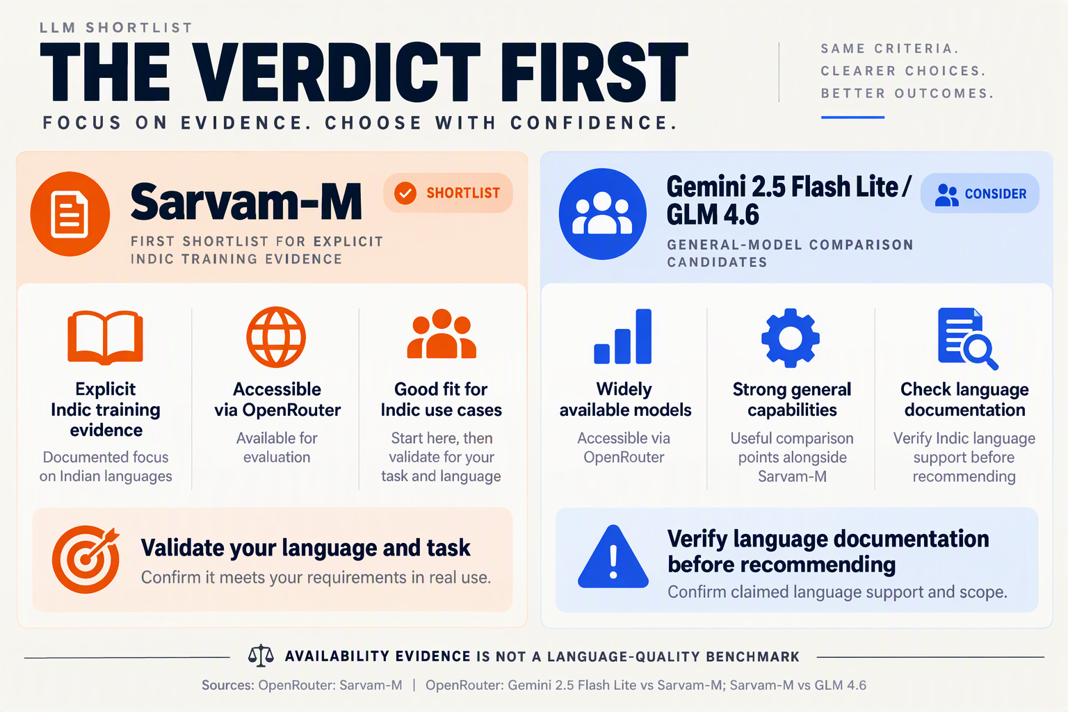 Shortlist comparing Sarvam-M's explicit Indic evidence with multilingual candidates requiring verification