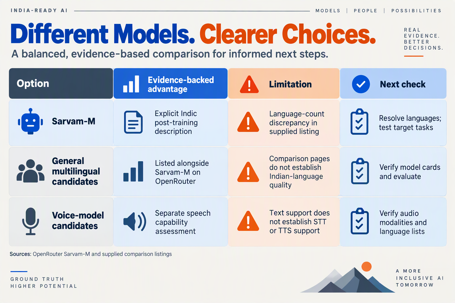 Pros and limitations matrix separating Indic training evidence, general-model listings, and voice capability checks