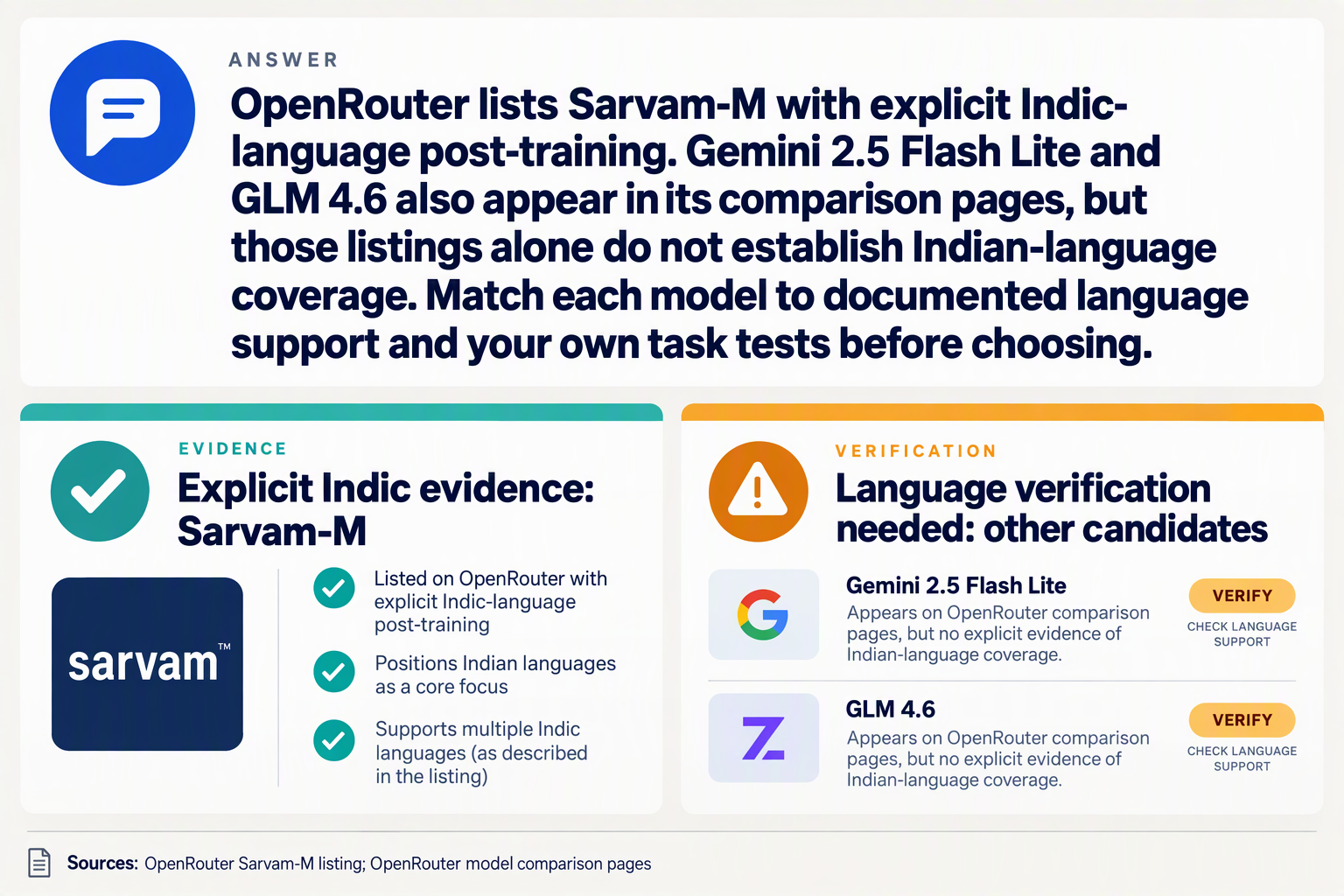 Direct answer distinguishing Sarvam-M's documented Indic training from candidates needing language verification