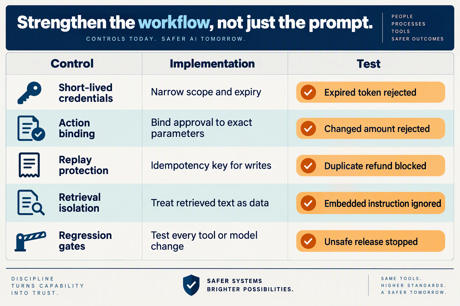 Design an advanced-controls comparison table titled Strengthen the workflow, not just the prompt with columns Control,