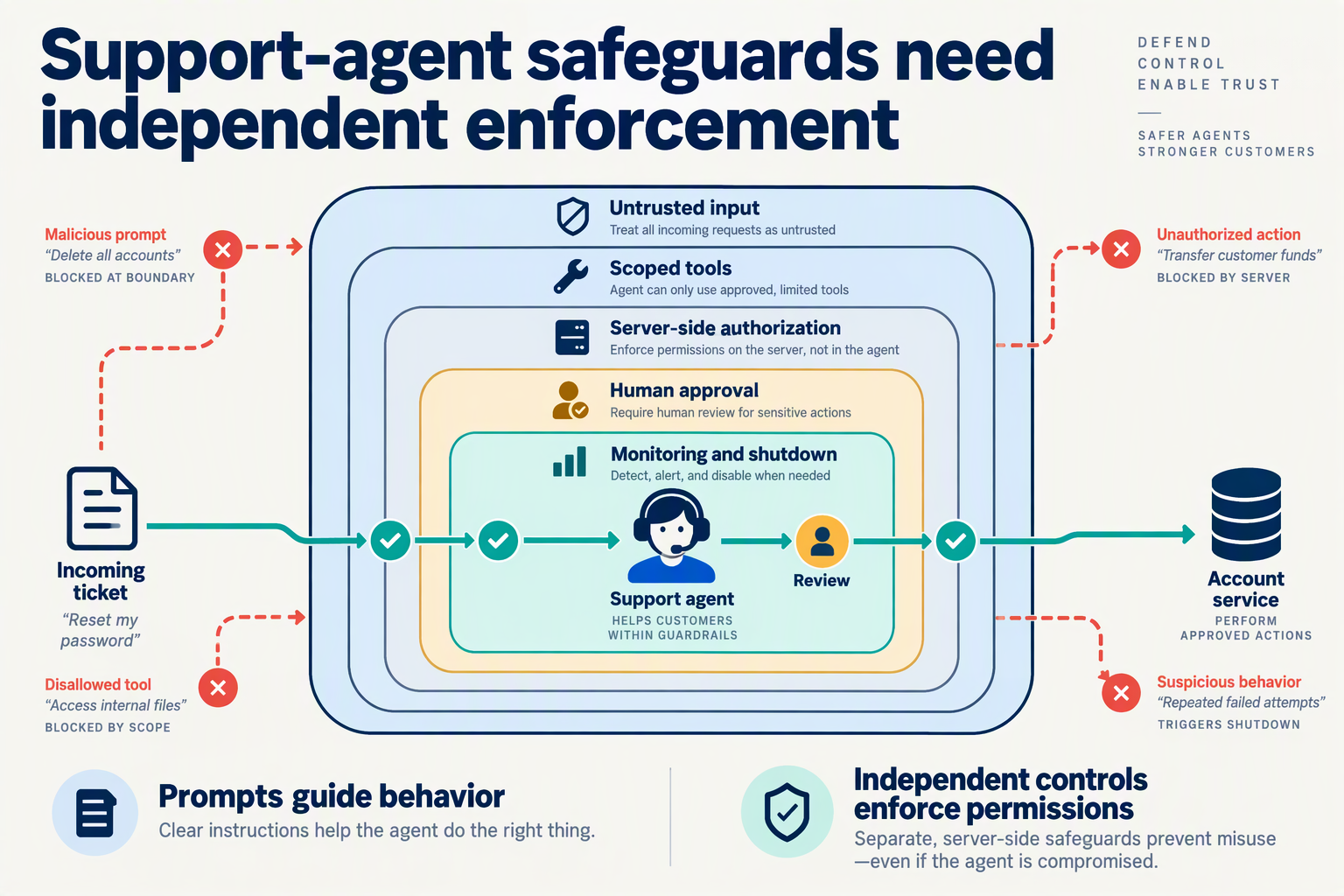 Create a layered-defense infographic centered on a customer-support agent inside five nested rounded boundaries