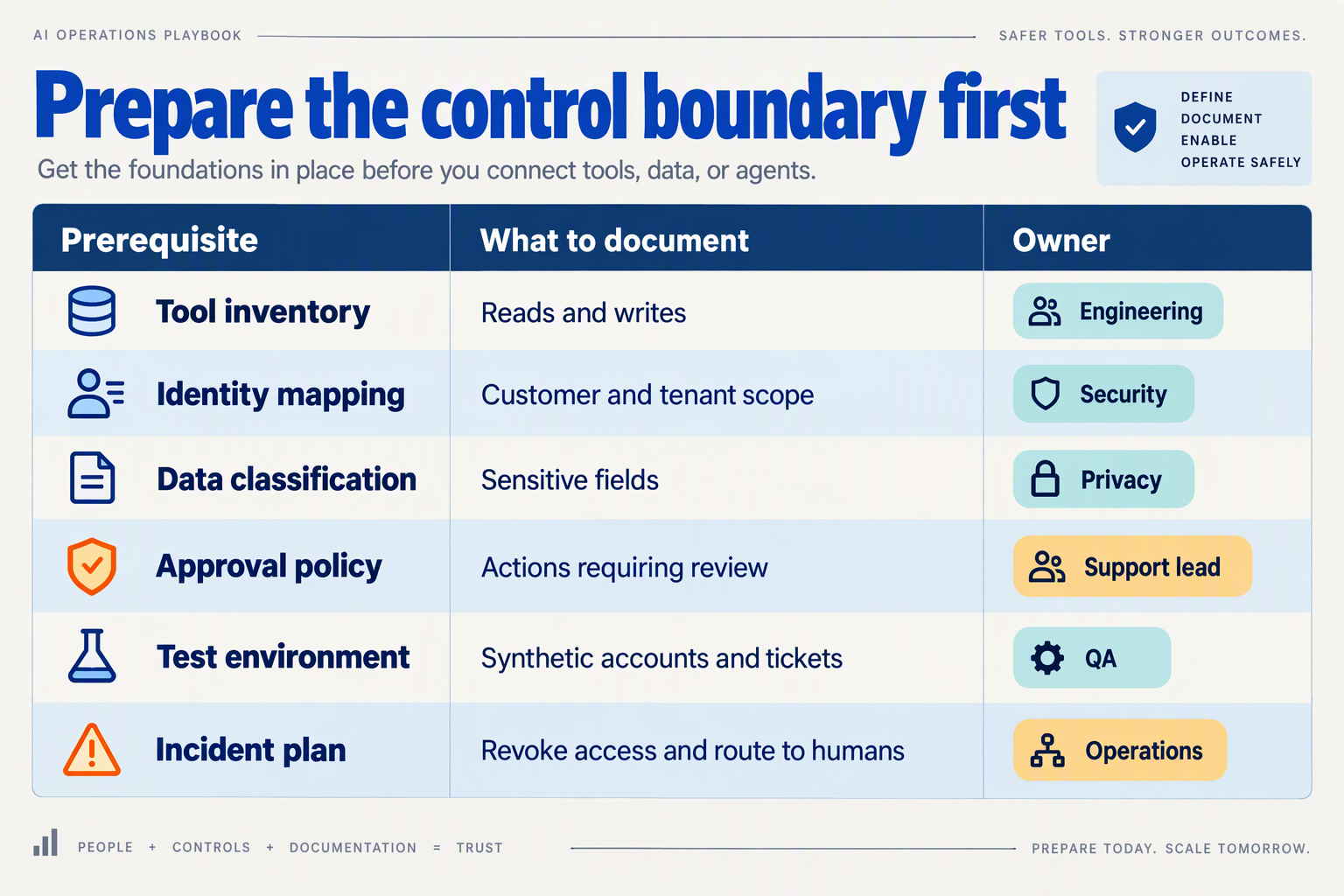 Design a prerequisite checklist table titled Prepare the control boundary first with three columns labeled Prerequisite,