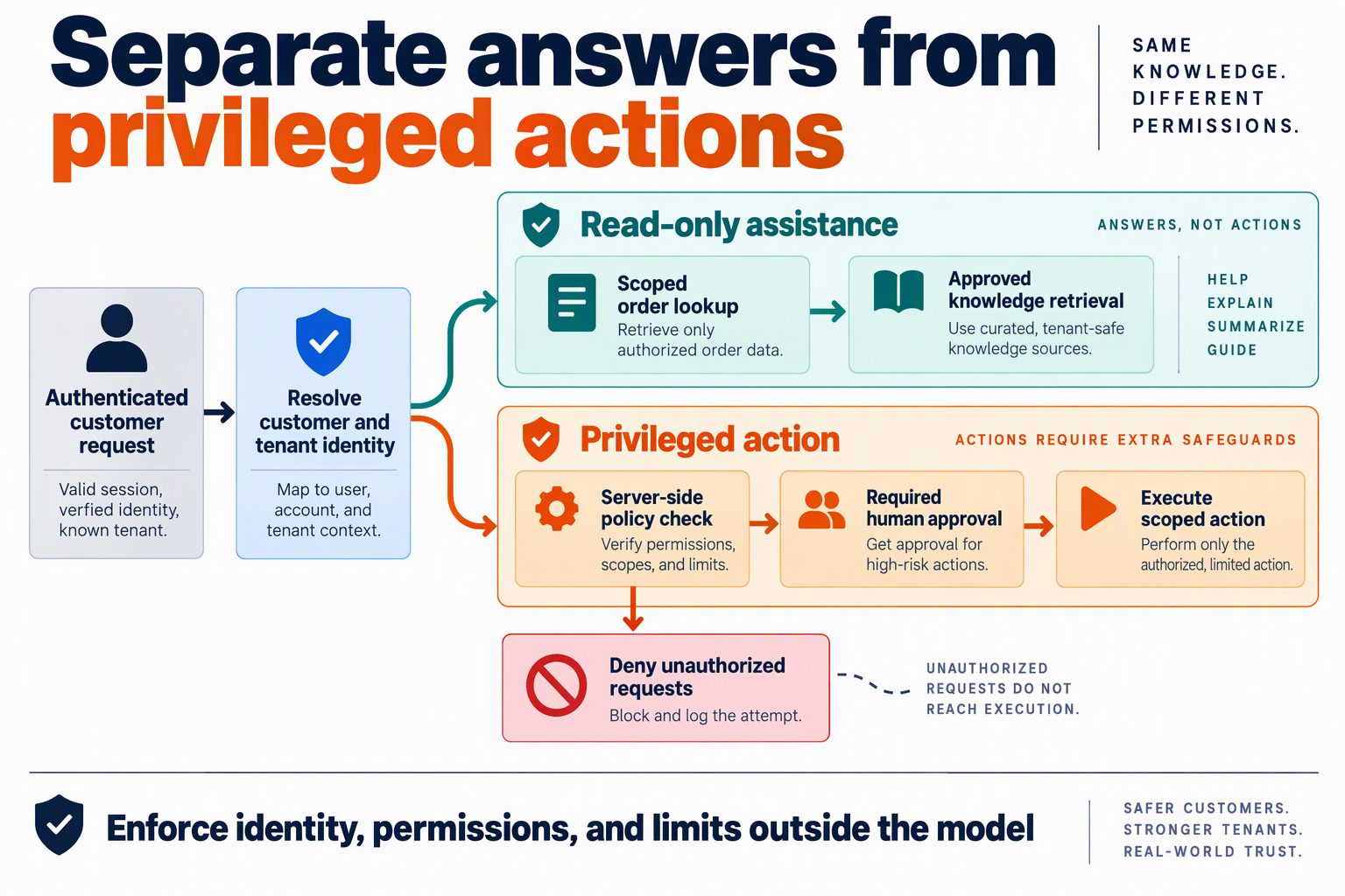 Create a branching authorization blueprint titled Separate answers from privileged actions