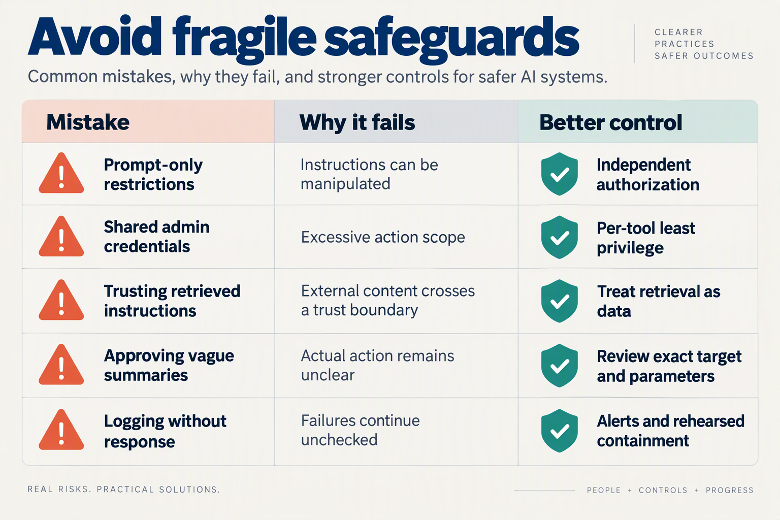 Create a mistake-to-remedy table titled Avoid fragile safeguards with three columns labeled Mistake, Why it fails, and