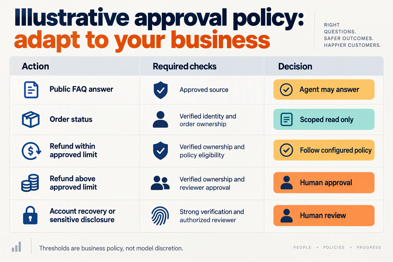 Create a decision matrix titled Illustrative approval policy: adapt to your business with columns Action, Required checks,