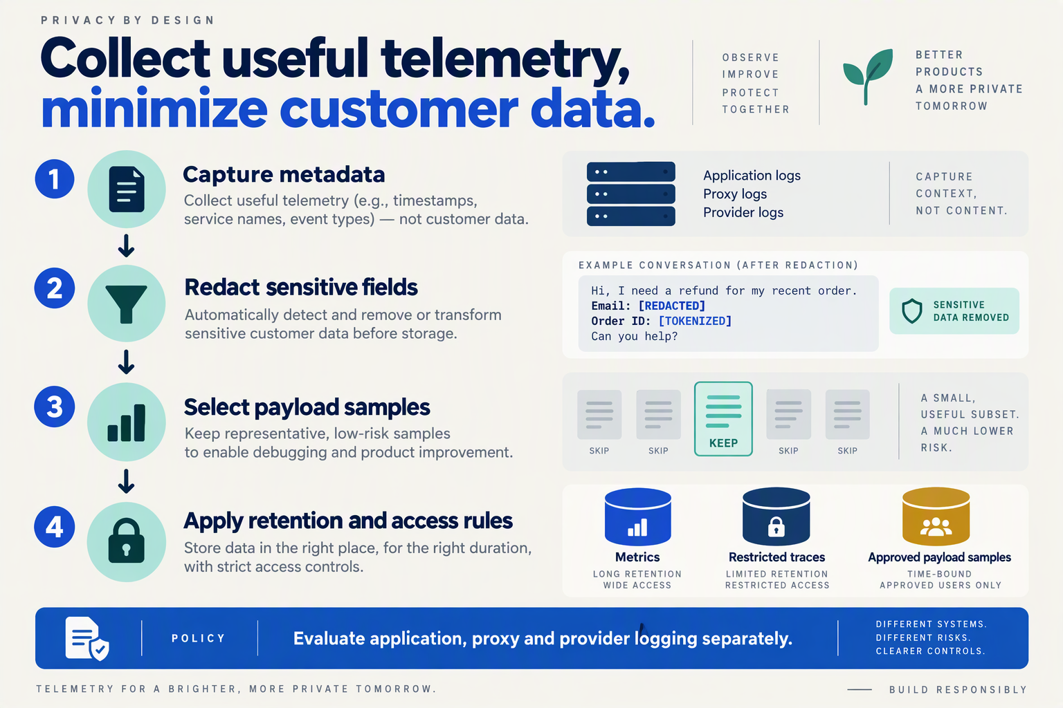 Privacy pipeline showing metadata collection, redaction, selective payload capture and controlled storage