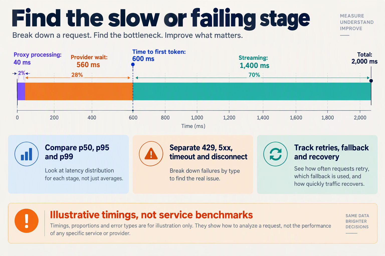 Illustrative latency waterfall separating proxy processing, provider wait, streaming time and error categories
