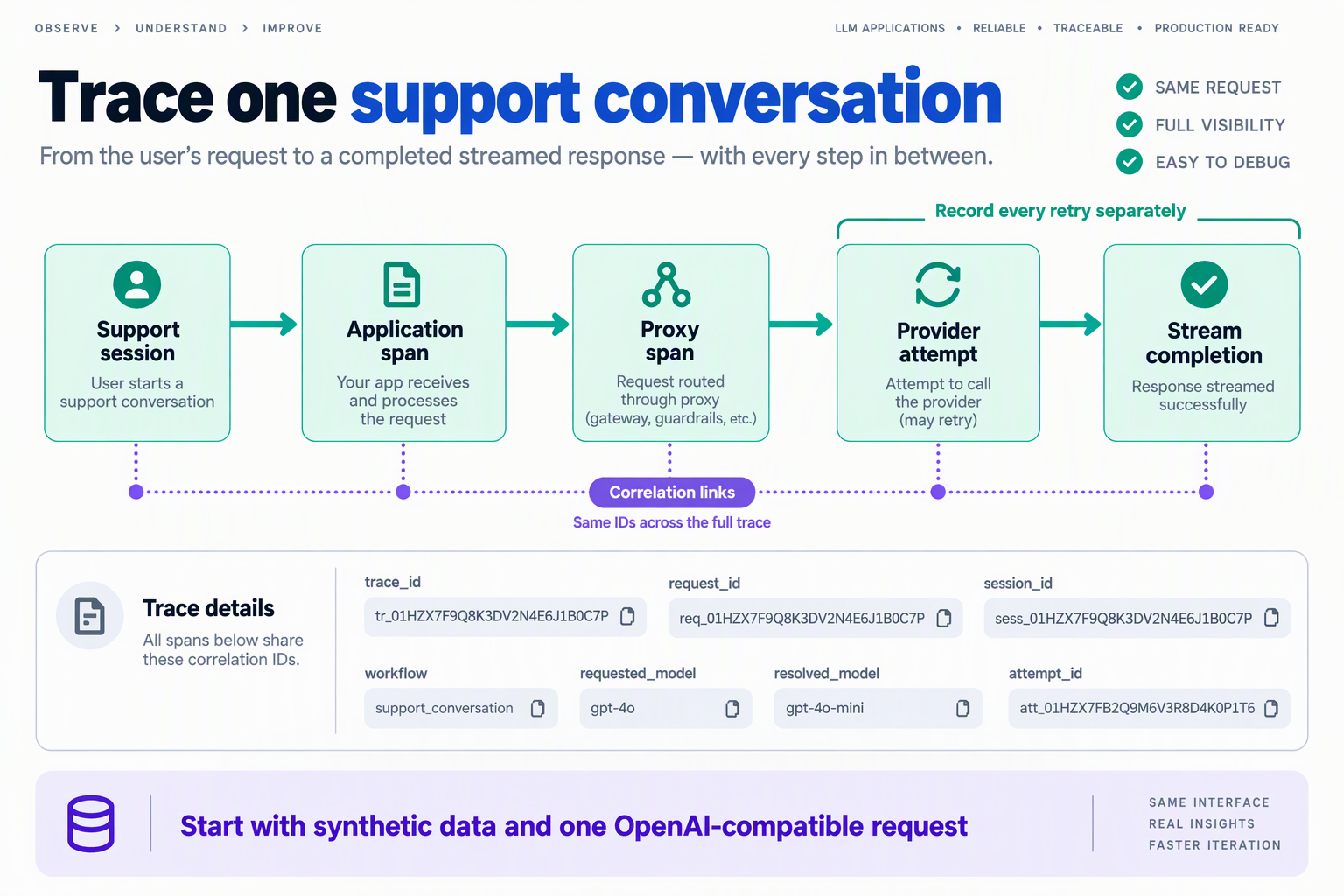 Request sequence showing how support sessions, proxy requests and provider attempts share trace context