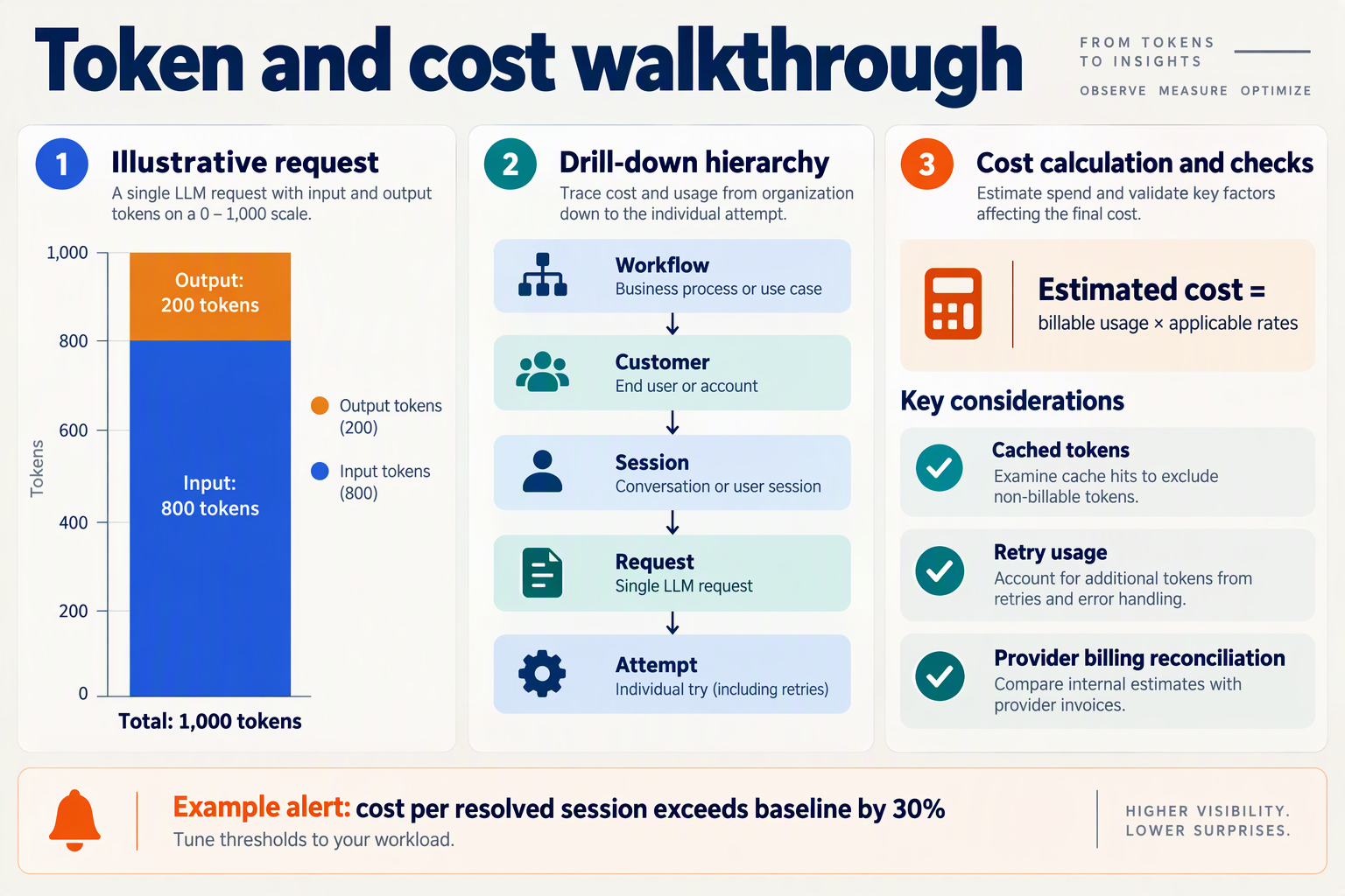 Illustrative token dashboard linking request usage to customer workflows and configurable cost alerts