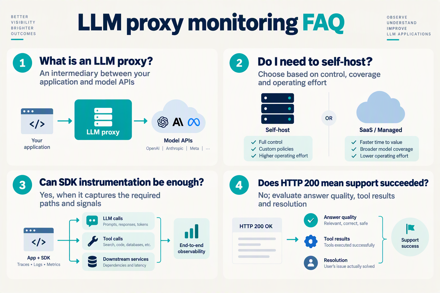 FAQ cards explaining LLM proxies, self-hosting choices, SDK instrumentation and support success measures