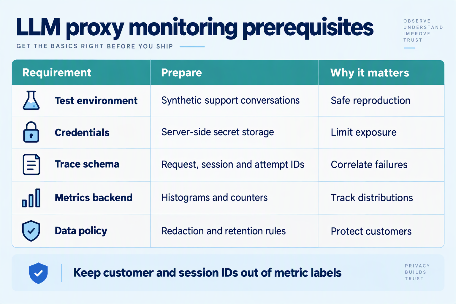 Setup table listing test data, credentials, trace fields, metrics storage and privacy prerequisites