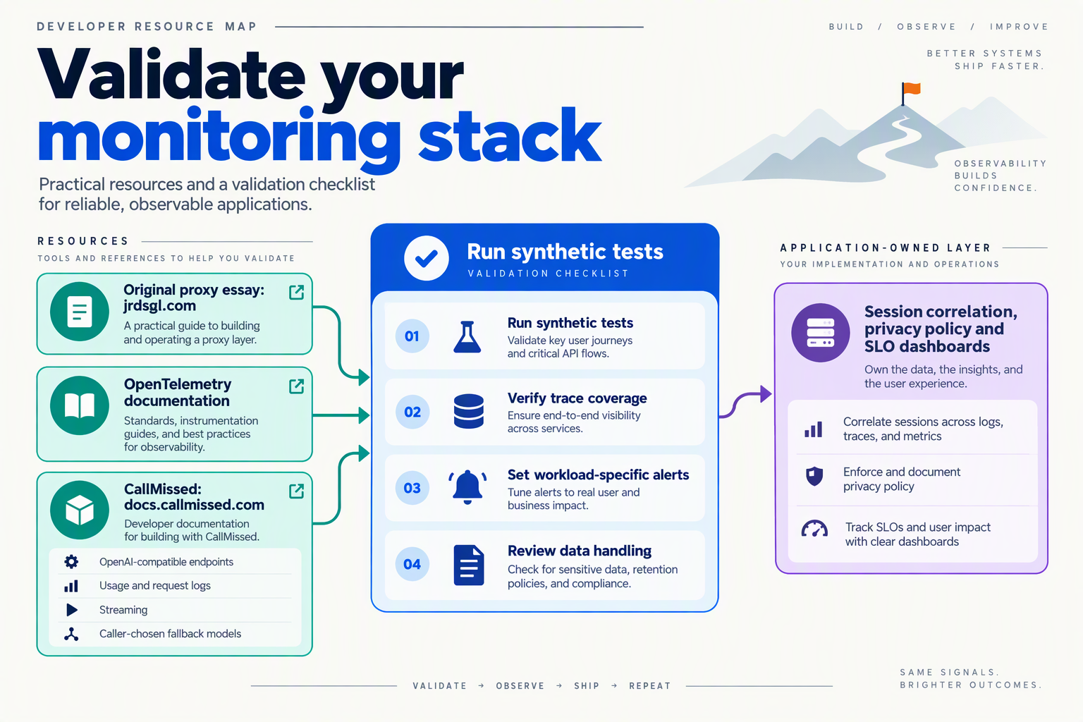Resource map linking monitoring validation to documentation and CallMissed's compatible API capabilities