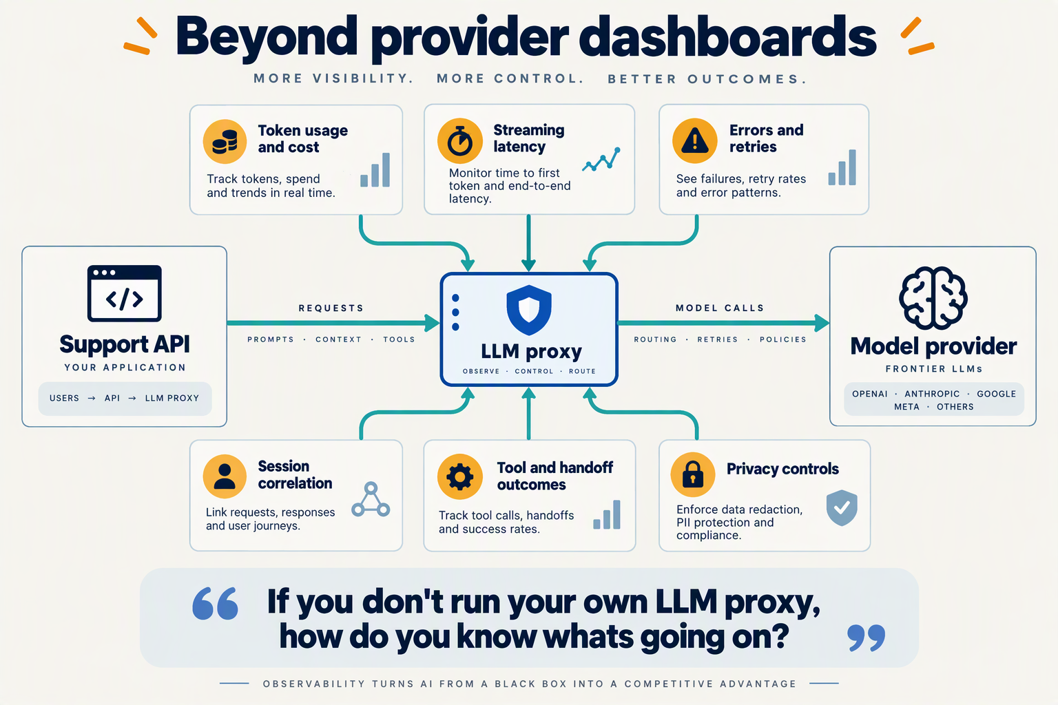 LLM proxy diagram connecting support requests to six monitoring areas beyond provider dashboards