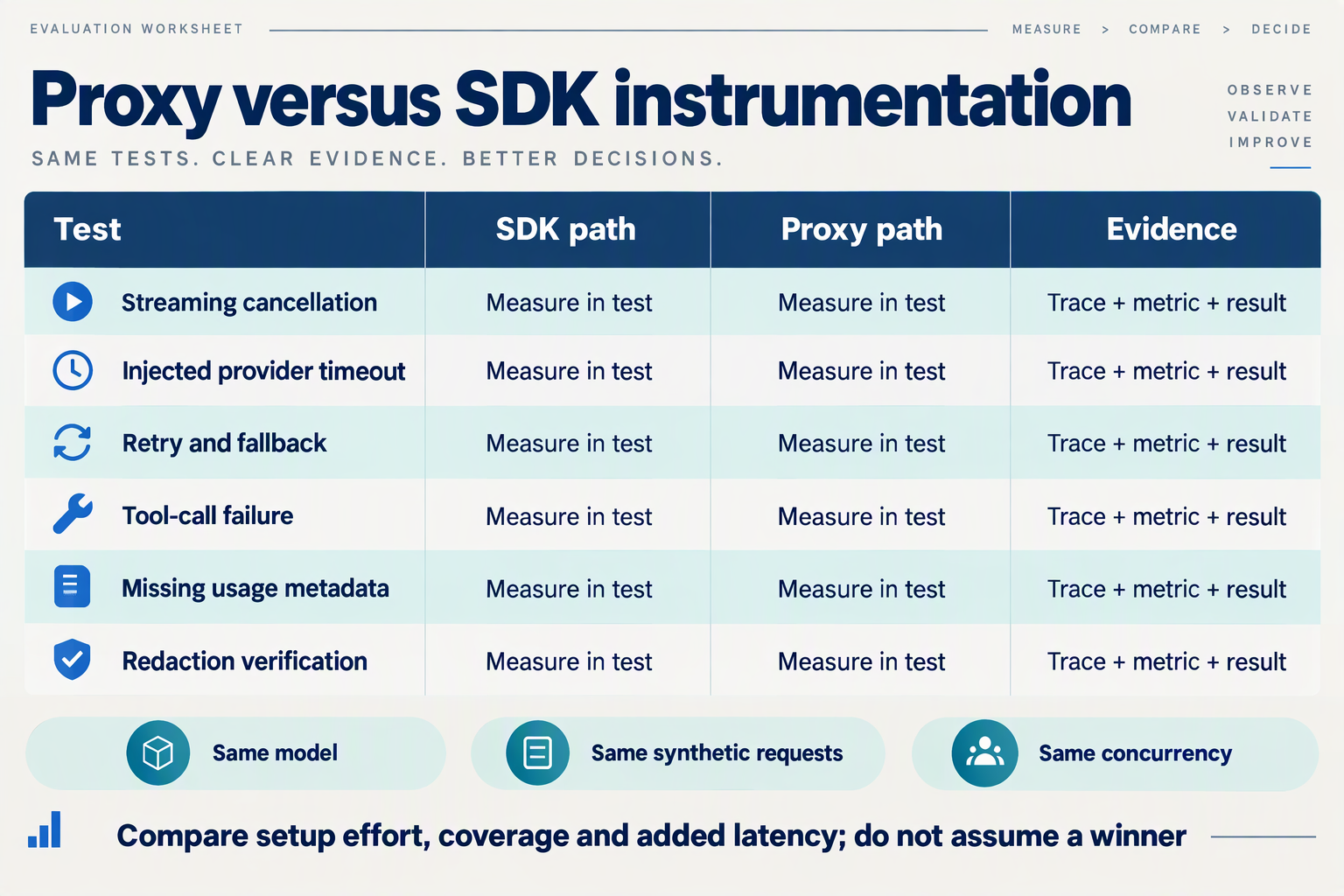 Evaluation table comparing SDK and proxy telemetry under identical synthetic failure and streaming tests