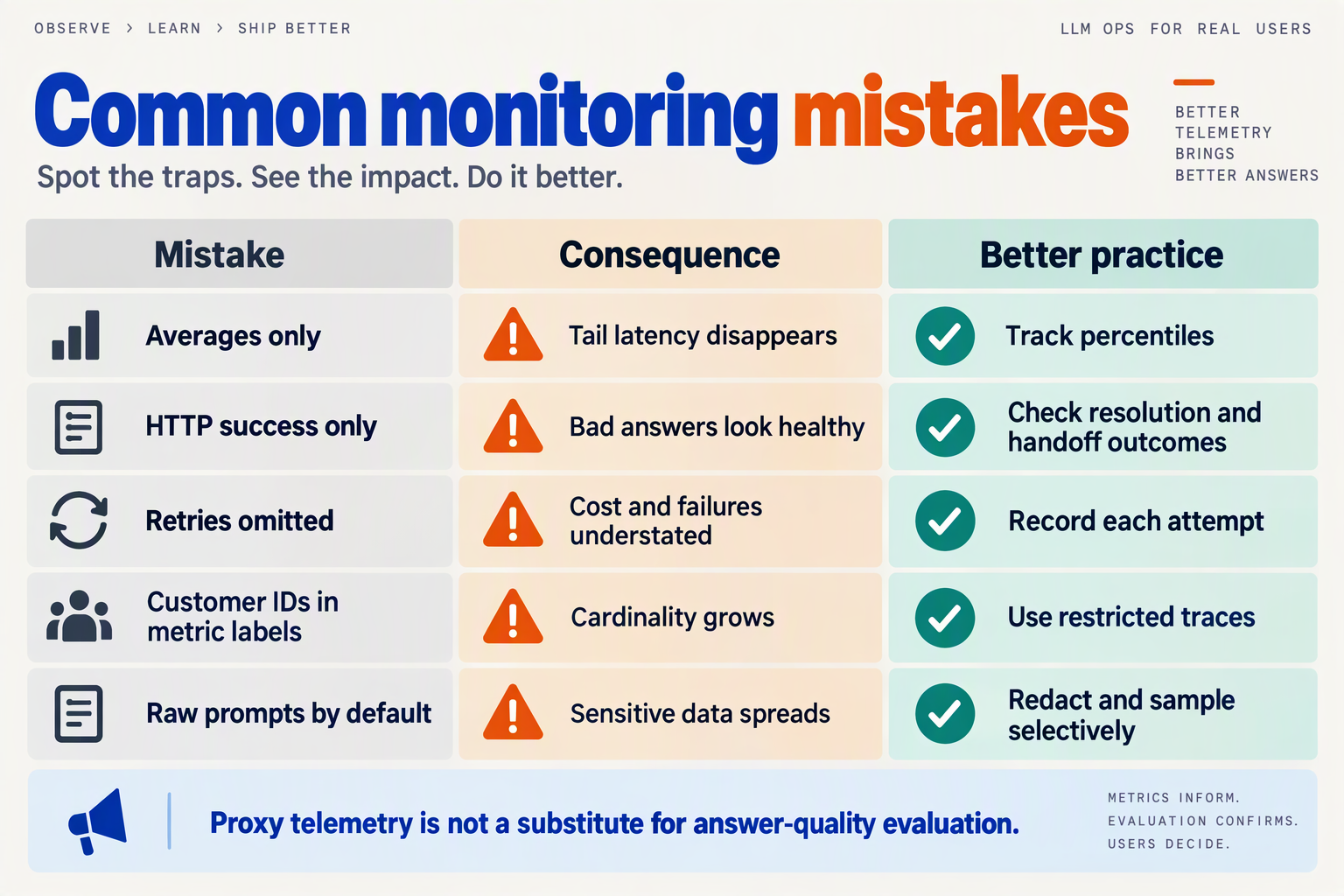Troubleshooting table connecting monitoring mistakes with hidden failures, privacy risks and corrective actions