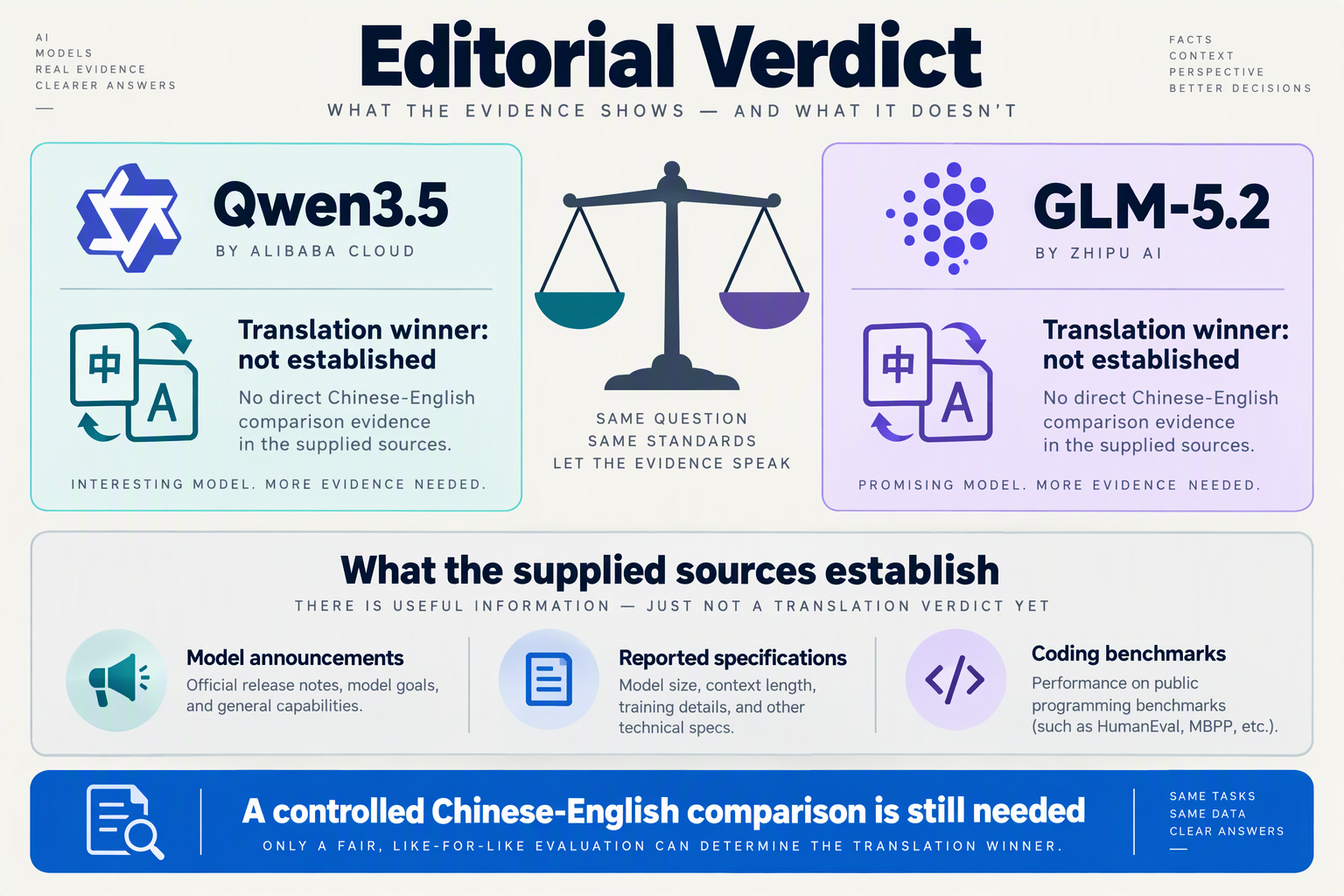 Equal model cards explain that the supplied sources do not establish a Chinese-English translation winner