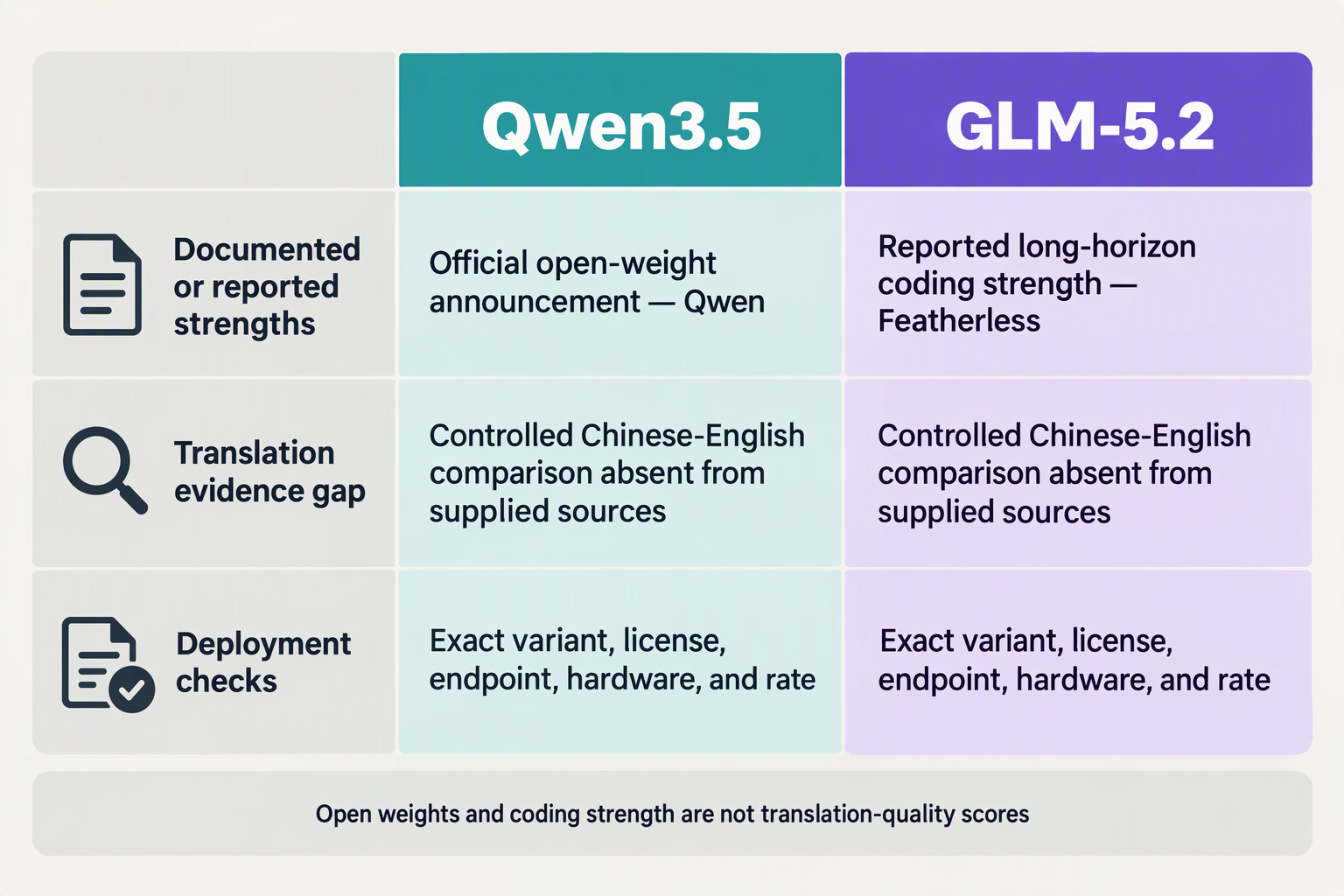 Pros-and-cons matrix separates sourced model claims from missing translation evidence and deployment checks
