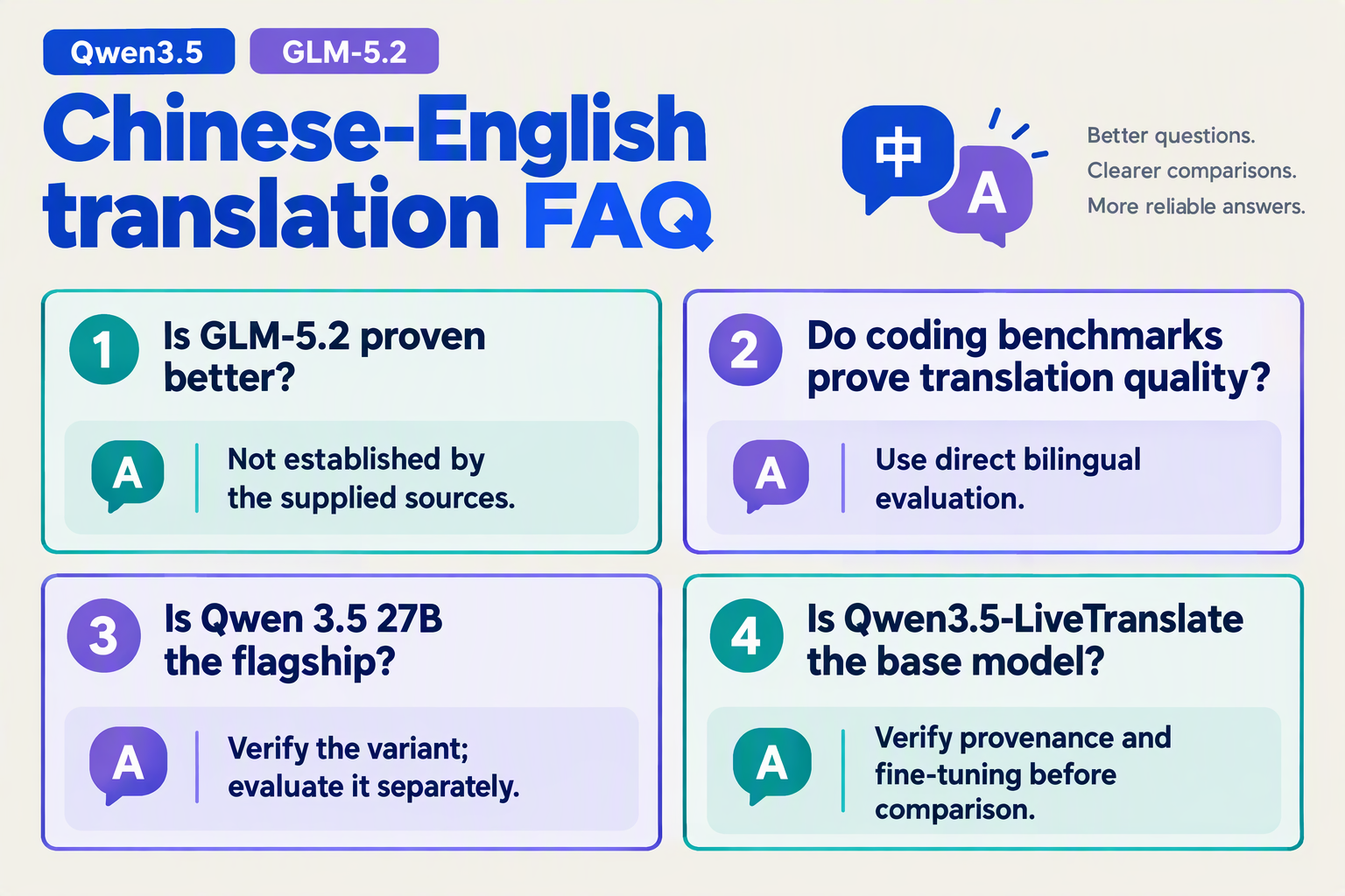 FAQ cards address translation evidence, coding benchmarks, Qwen 27B variants, and LiveTranslate provenance