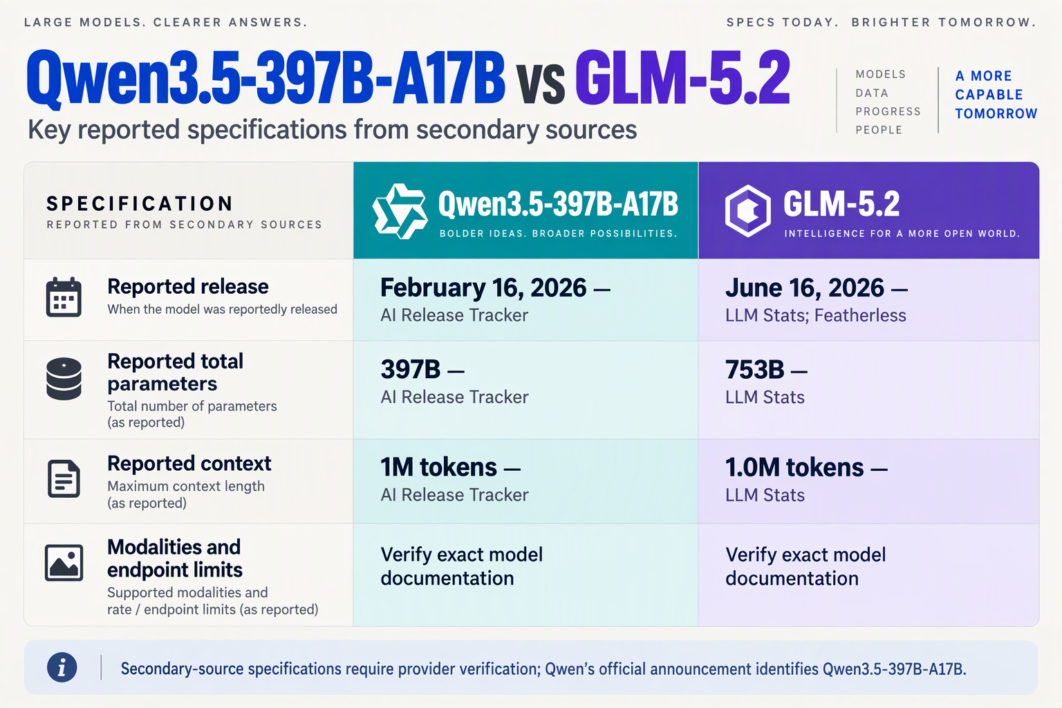 Sourced table of reported release dates, parameter counts, and context windows for the two exact models