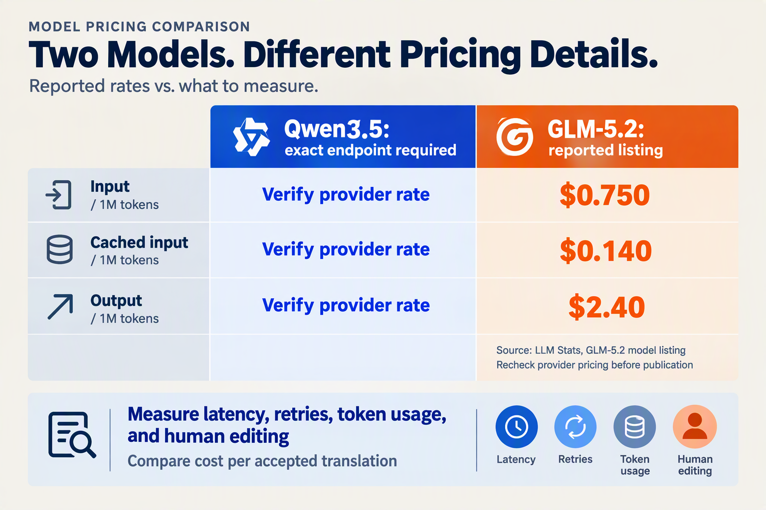 Reported GLM-5.2 token prices alongside Qwen provider-verification fields and translation-cost evaluation criteria