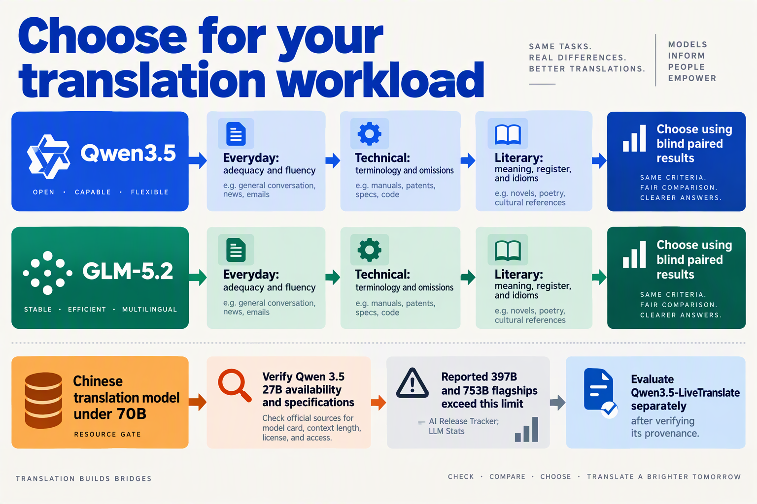 Conditional model-choice diagram covering translation workloads, under-70B constraints, and variant verification