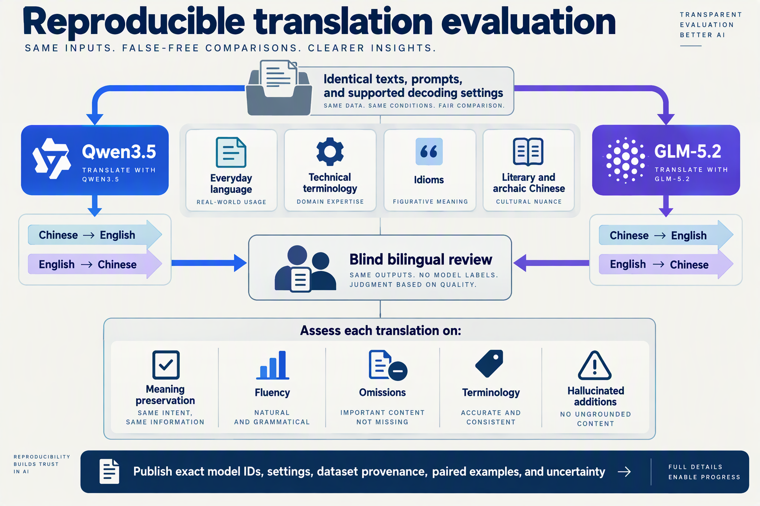 Parallel translation-testing workflow with separate language directions, shared inputs, and blind bilingual review