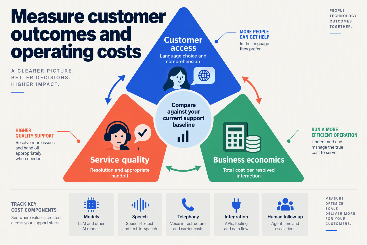 Design a three-part impact infographic titled Measure customer outcomes and operating costs