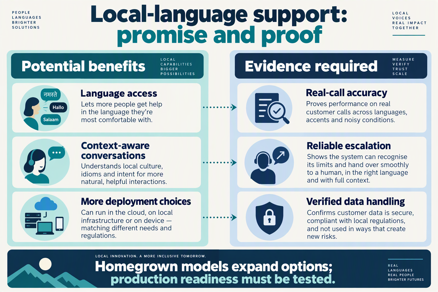 Create an editorial infographic titled Local-language support: promise and proof using two large complementary panels