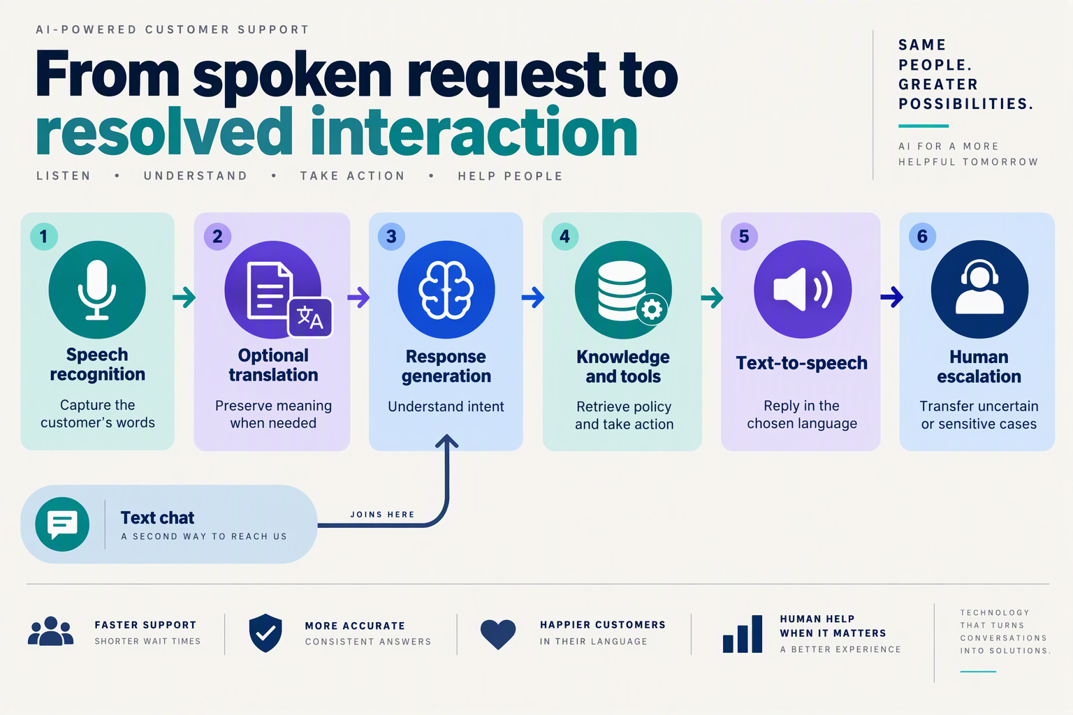 Build a horizontal customer-support process diagram titled From spoken request to resolved interaction