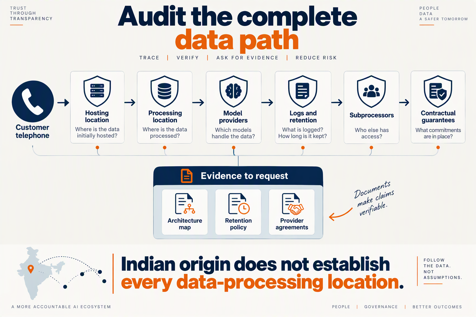 Illustrate a layered deployment-audit diagram titled Audit the complete data path