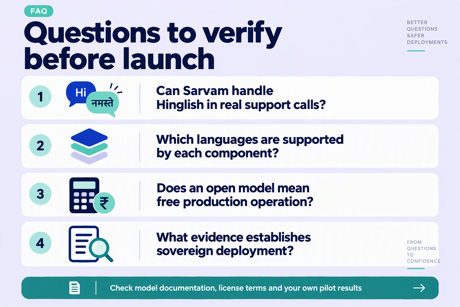 Create a clean FAQ infographic titled Questions to verify before launch with four vertically stacked question cards