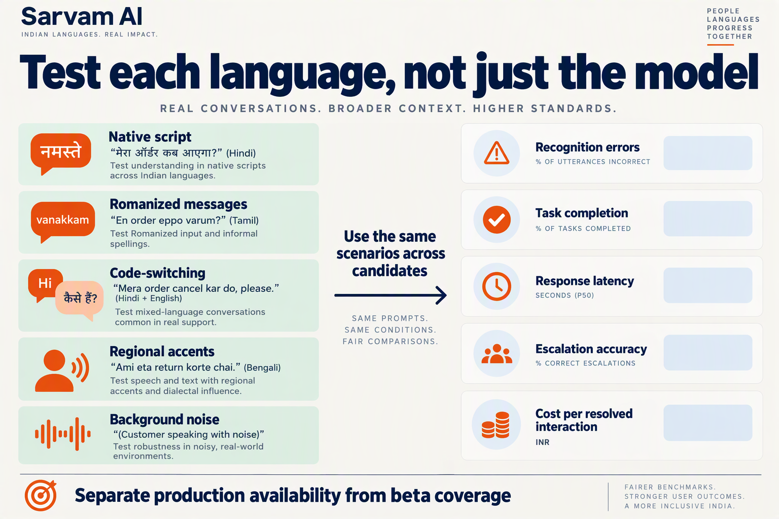 Create a testing scorecard infographic titled Test each language, not just the model