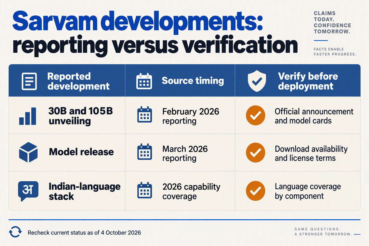 Design an evidence-status matrix titled Sarvam developments: reporting versus verification