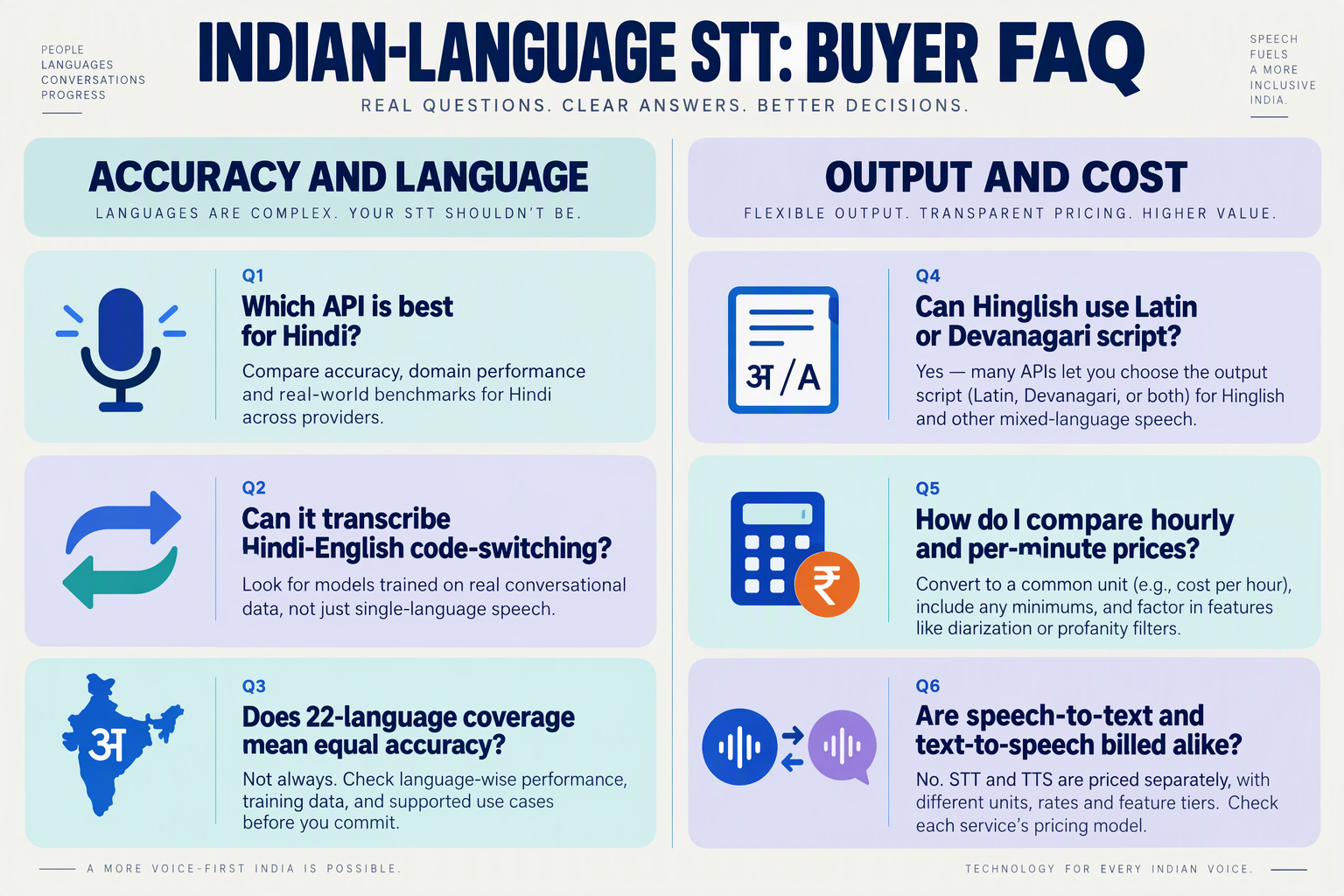 FAQ cards about Hindi accuracy, Hinglish scripts, Indian-language coverage and transcription pricing