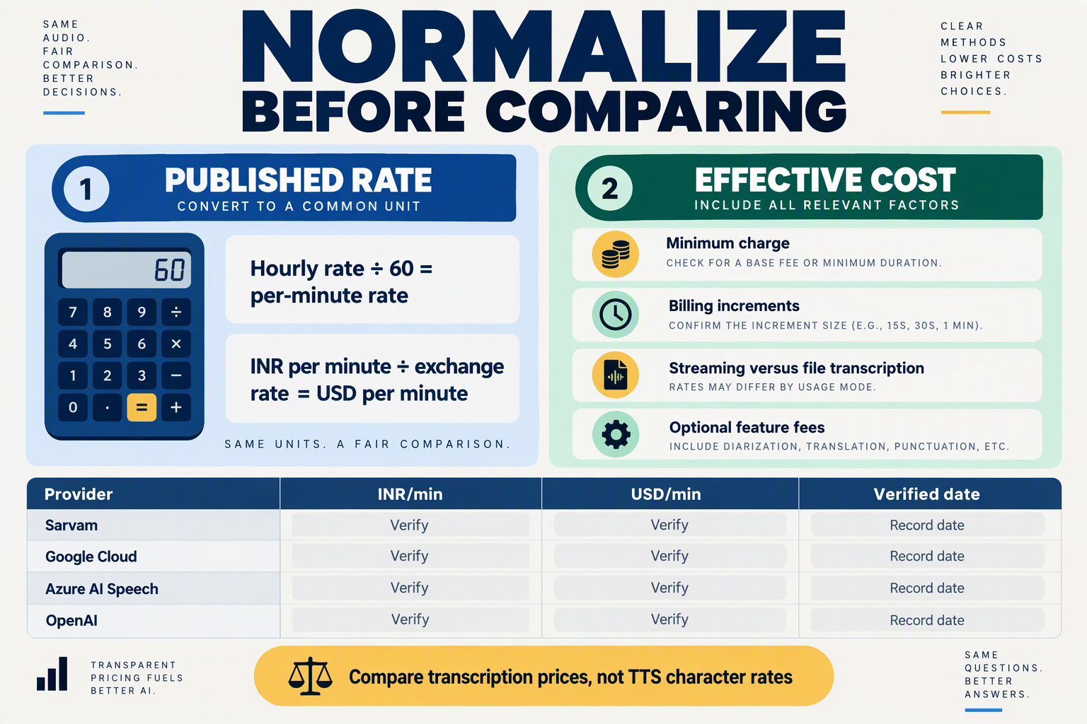 Pricing normalization worksheet covering billing units, minimum charges and verification dates