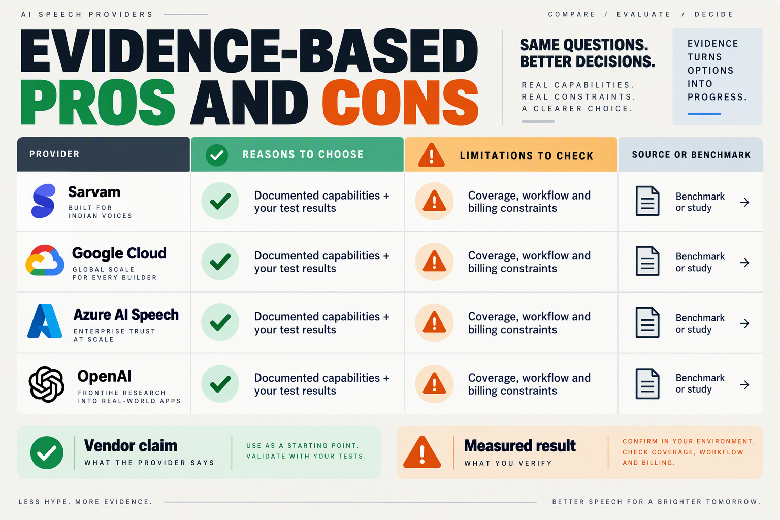Four-provider pros-and-cons framework distinguishing vendor claims from measured results