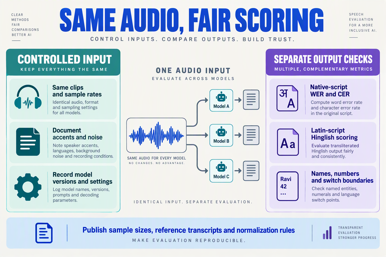Fair benchmark workflow separating controlled audio inputs from script-aware accuracy scoring