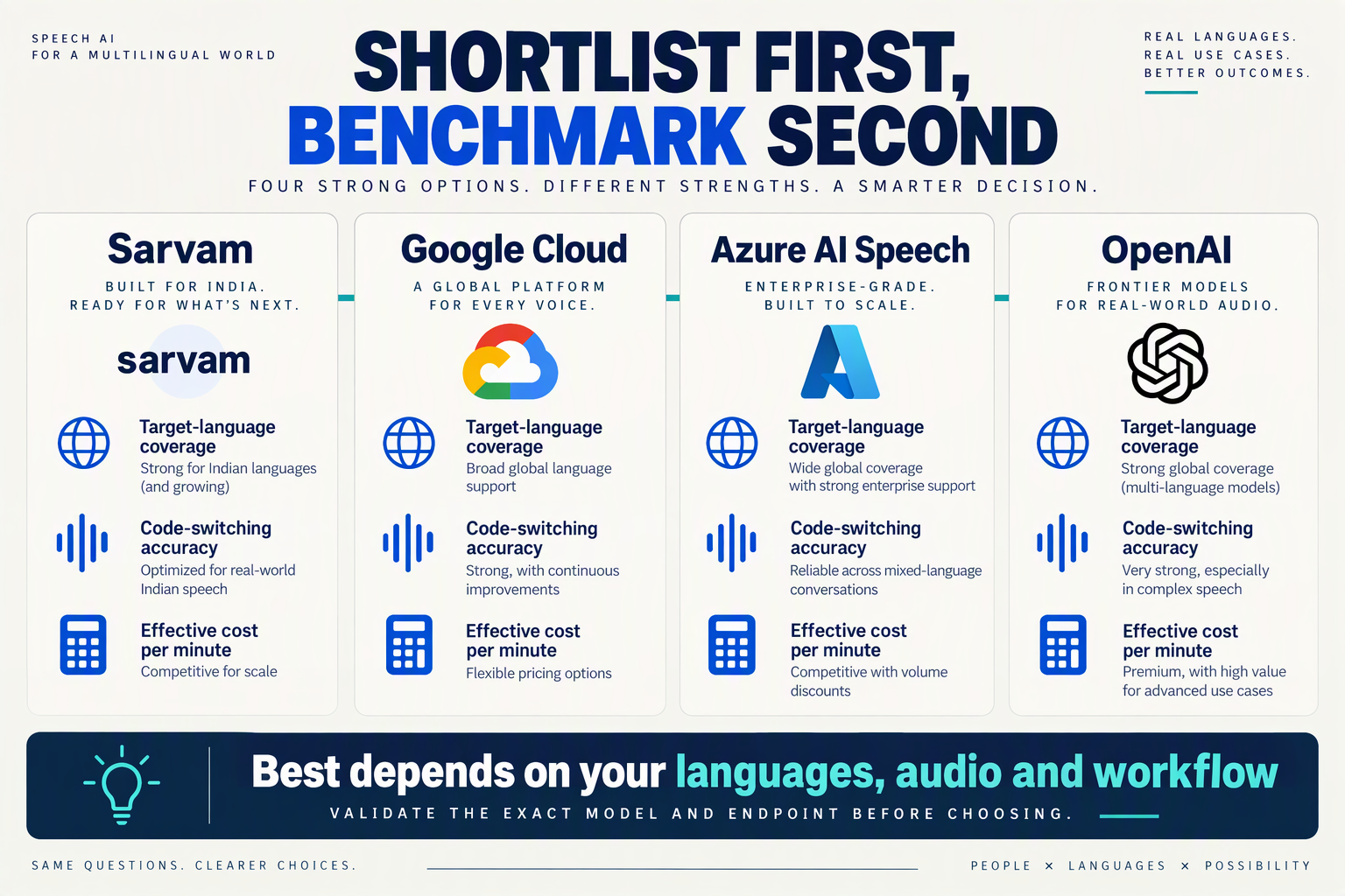 Four-provider shortlist with language coverage, code-switching and cost evaluation criteria