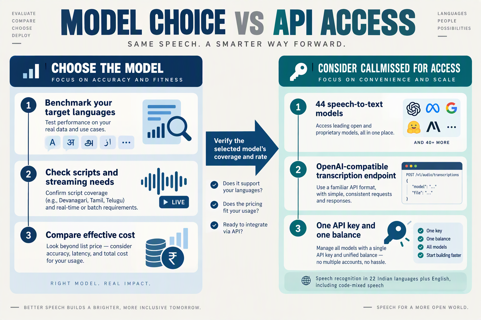 Decision guide separating speech model selection from CallMissed API access capabilities