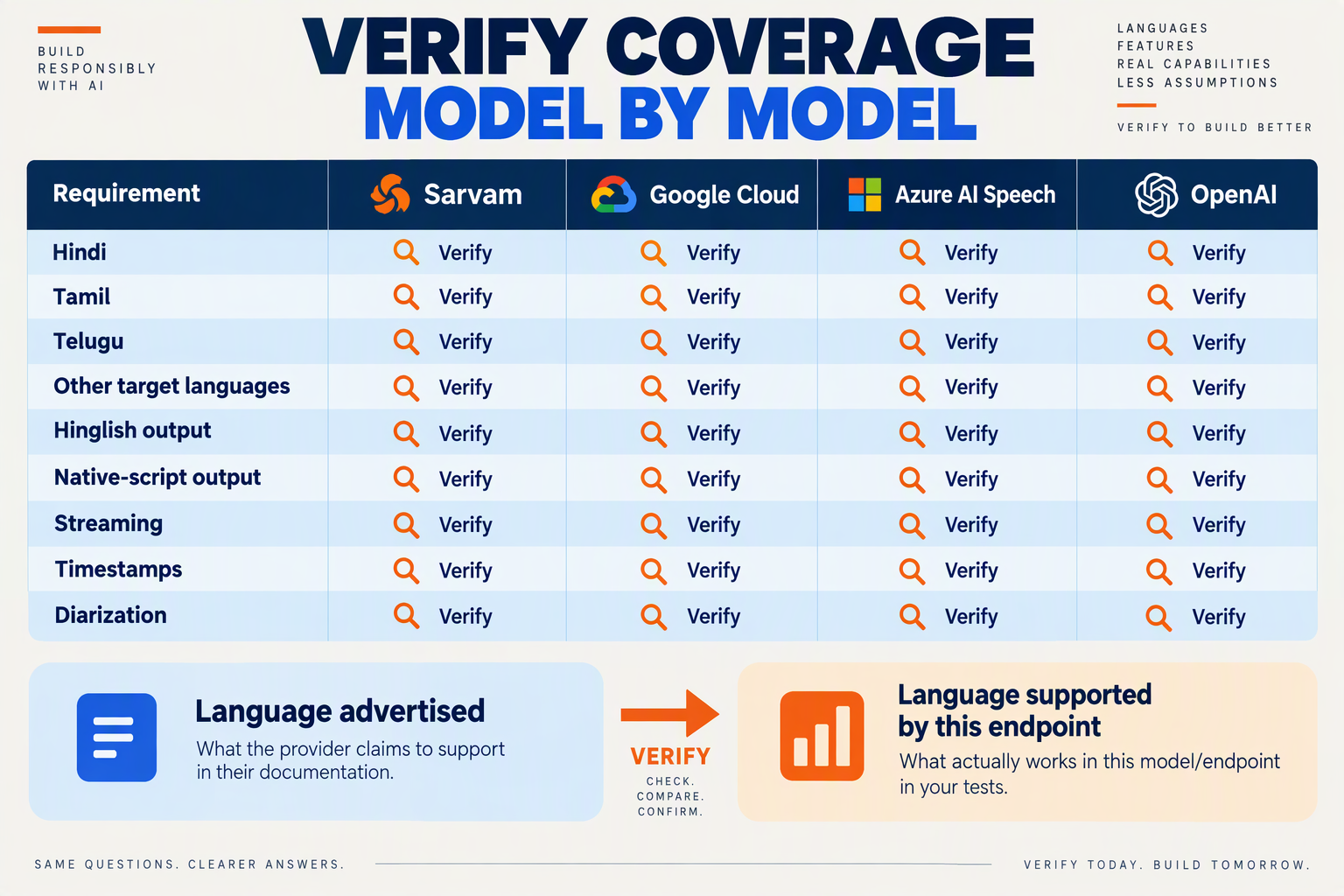 Provider coverage checklist for Indian languages, transcript scripts and speech API features