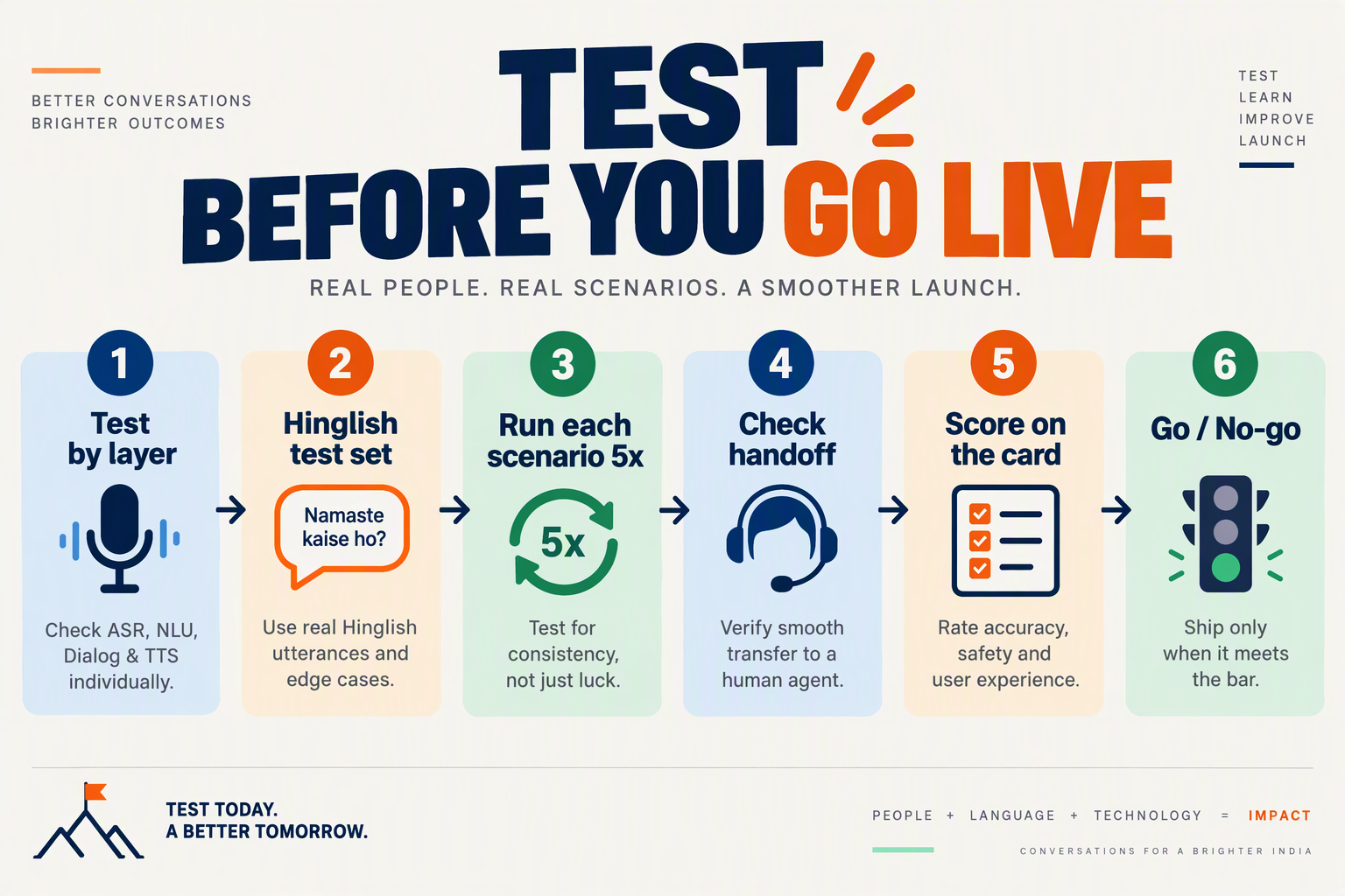 Six-step flow from layer testing to a go or no-go decision for a voice agent