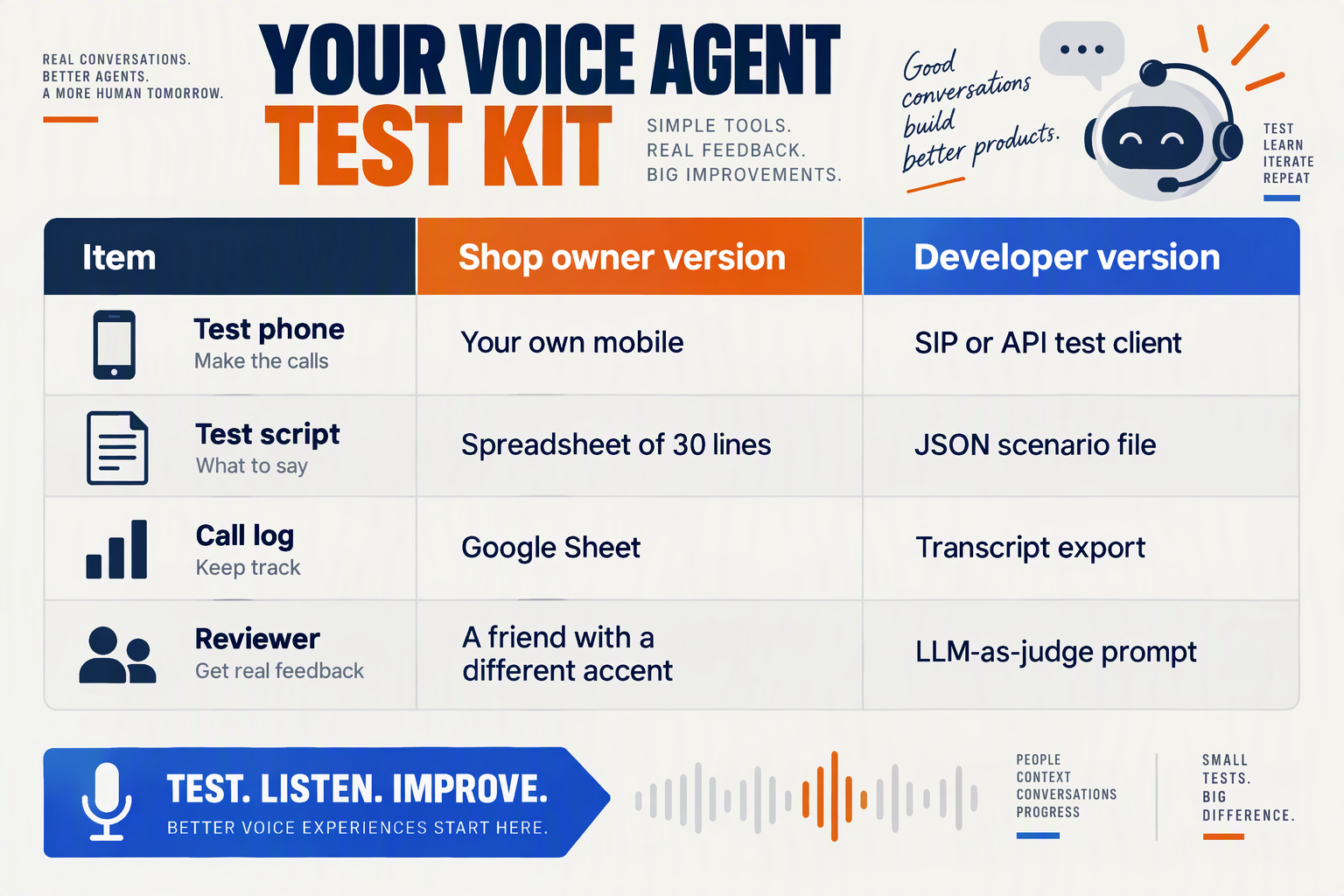 Table comparing the test kit a shop owner and a developer need to test a voice agent