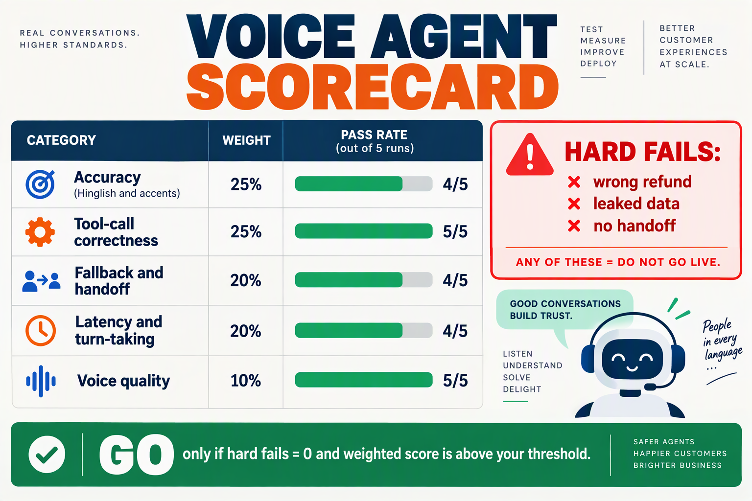 Weighted scorecard with pass rates over five runs, hard-fail items and a go/no-go rule